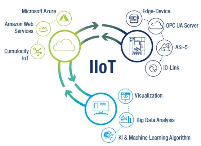 IIoT
